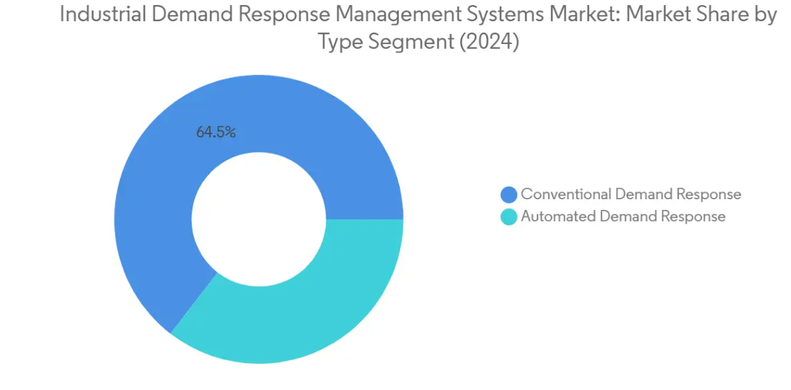 Market Analysis of Industrial Demand Response Management Systems Market: Chart for By Type